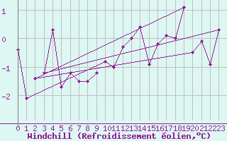 Courbe du refroidissement olien pour Nordstraum I Kvaenangen