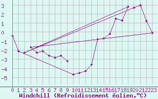 Courbe du refroidissement olien pour Brier Island, N. S.