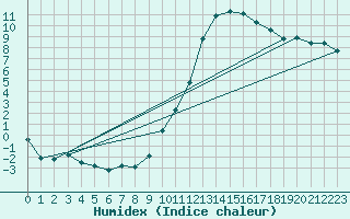 Courbe de l'humidex pour Toulouse-Blagnac (31)