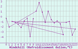 Courbe du refroidissement olien pour Flhli