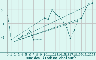 Courbe de l'humidex pour Monte Rosa