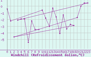 Courbe du refroidissement olien pour Monte Rosa