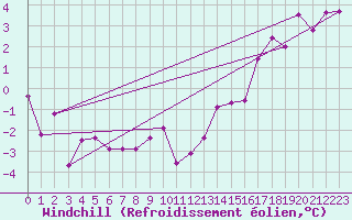 Courbe du refroidissement olien pour Charleroi (Be)