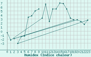 Courbe de l'humidex pour Fulda-Horas