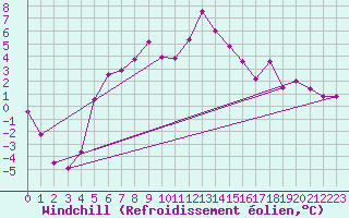Courbe du refroidissement olien pour Alpinzentrum Rudolfshuette