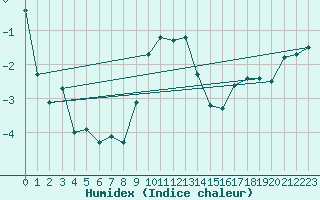 Courbe de l'humidex pour Skillinge