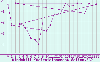 Courbe du refroidissement olien pour Calanda