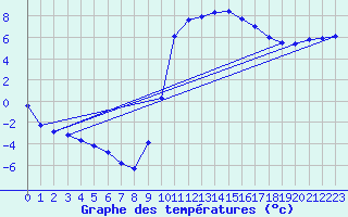 Courbe de tempratures pour Lasfaillades (81)