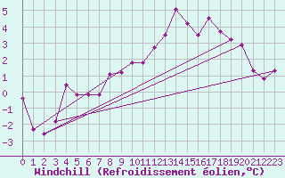 Courbe du refroidissement olien pour Lignerolles (03)