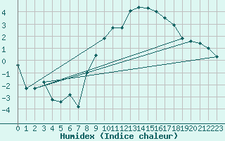 Courbe de l'humidex pour Constance (All)