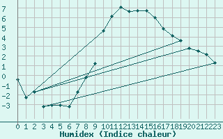 Courbe de l'humidex pour Avignon (84)