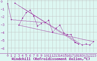 Courbe du refroidissement olien pour Ble / Mulhouse (68)