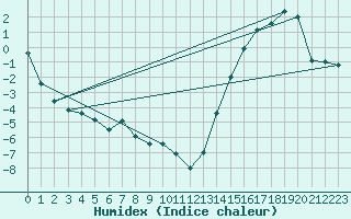 Courbe de l'humidex pour Kleefeld (Mafri)