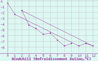 Courbe du refroidissement olien pour Pelly Island