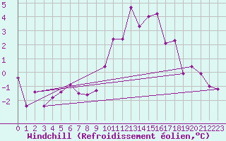 Courbe du refroidissement olien pour Eygliers (05)