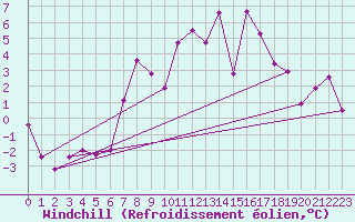 Courbe du refroidissement olien pour Luedenscheid