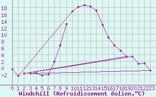 Courbe du refroidissement olien pour Brezoi