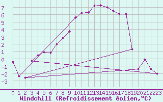 Courbe du refroidissement olien pour Giswil