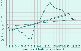 Courbe de l'humidex pour Mcon (71)