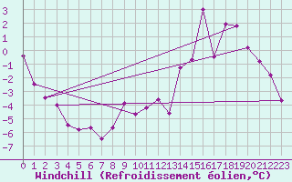 Courbe du refroidissement olien pour Lans-en-Vercors (38)