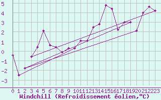 Courbe du refroidissement olien pour Lille (59)