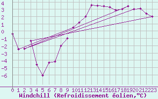 Courbe du refroidissement olien pour Blois (41)
