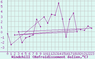 Courbe du refroidissement olien pour Gornergrat