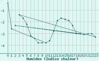 Courbe de l'humidex pour Cobru - Bastogne (Be)