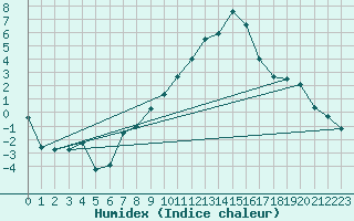Courbe de l'humidex pour Michelstadt-Vielbrunn