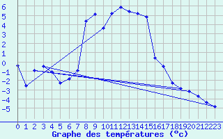 Courbe de tempratures pour San Bernardino