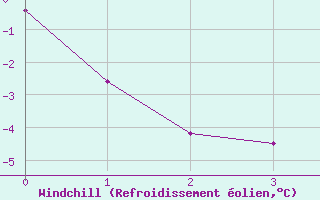 Courbe du refroidissement olien pour El Calafate