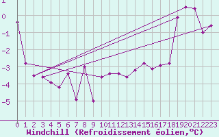 Courbe du refroidissement olien pour Andermatt