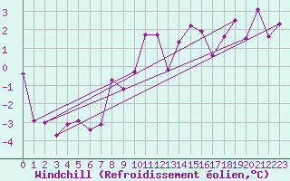 Courbe du refroidissement olien pour Temelin