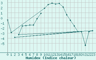 Courbe de l'humidex pour Horn