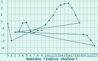 Courbe de l'humidex pour Cognac (16)