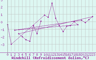 Courbe du refroidissement olien pour Moleson (Sw)