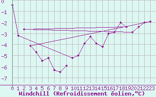 Courbe du refroidissement olien pour Mont-Saint-Vincent (71)