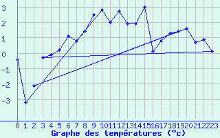 Courbe de tempratures pour Weissfluhjoch