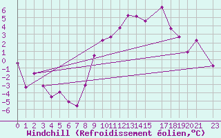 Courbe du refroidissement olien pour Flhli