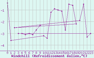 Courbe du refroidissement olien pour Usti Nad Labem