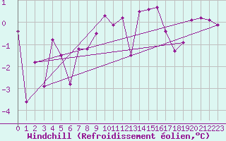 Courbe du refroidissement olien pour Robbia