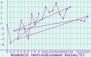 Courbe du refroidissement olien pour Groebming