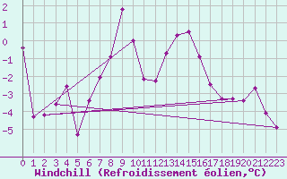 Courbe du refroidissement olien pour Titlis