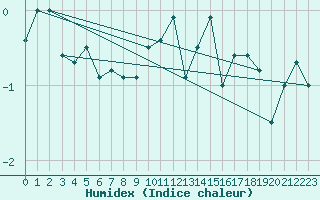 Courbe de l'humidex pour Bealach Na Ba No2