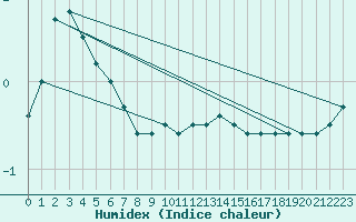 Courbe de l'humidex pour Gera-Leumnitz