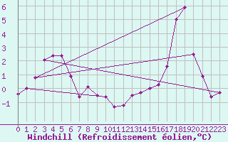 Courbe du refroidissement olien pour Karesuando