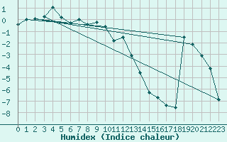 Courbe de l'humidex pour Svartbyn