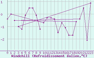 Courbe du refroidissement olien pour Courtelary