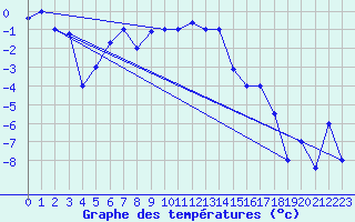 Courbe de tempratures pour Van