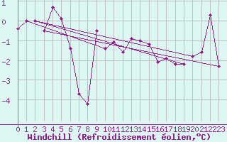 Courbe du refroidissement olien pour Mona